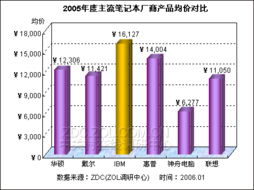 2005年中國筆記本電腦市場年度分析報告
